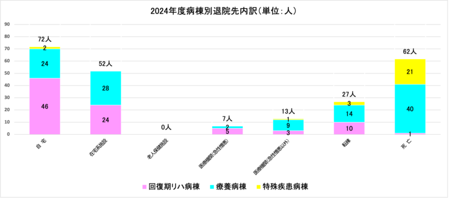 2024年度病棟別退院先内訳