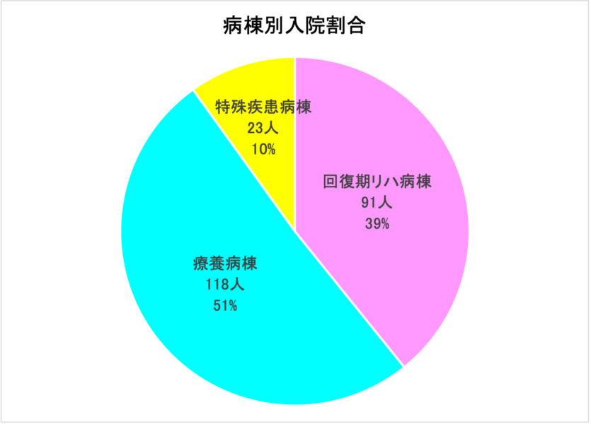 令和6年度病棟別入院割合