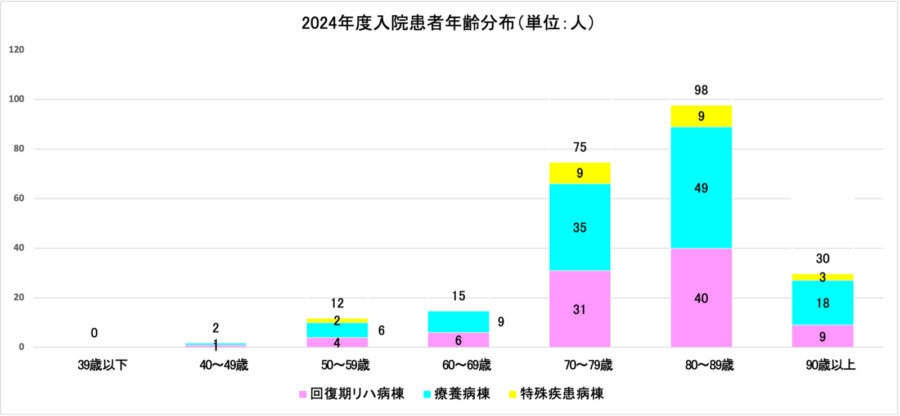 2024年度入院患者年齢分布（単位：人）