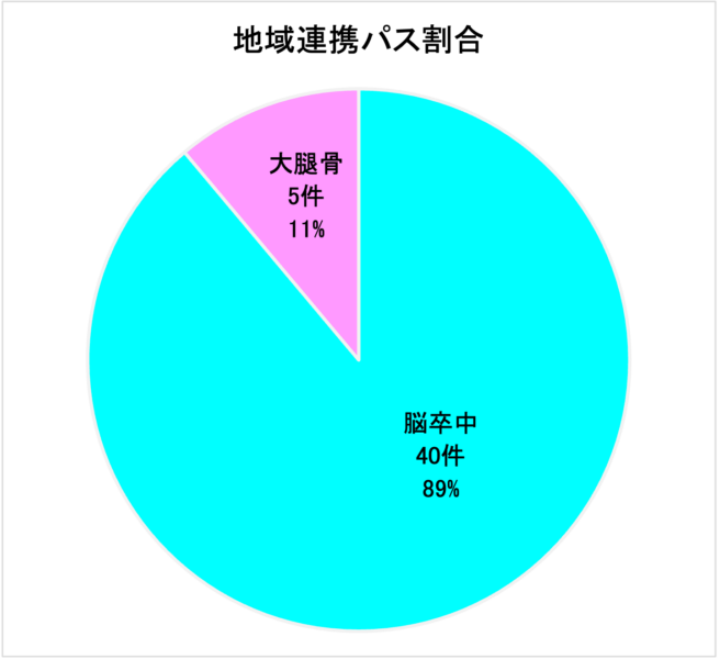 地域連携パス割合