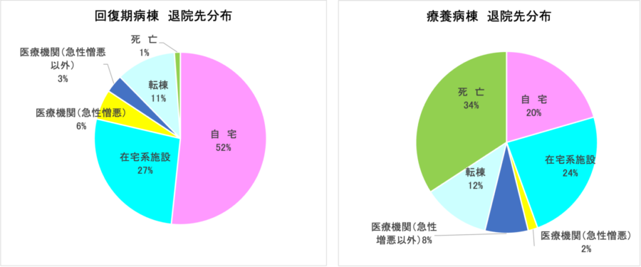 回復期病棟退院先分布と療養病棟退院先分布の円グラフ