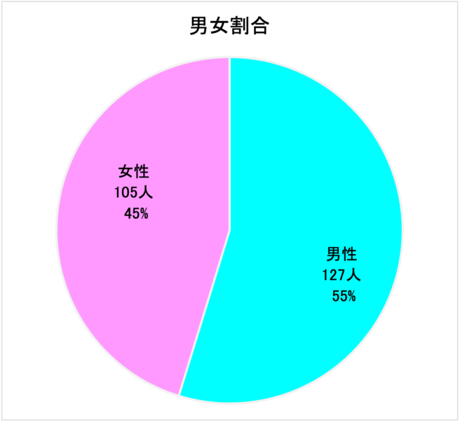 男女割合